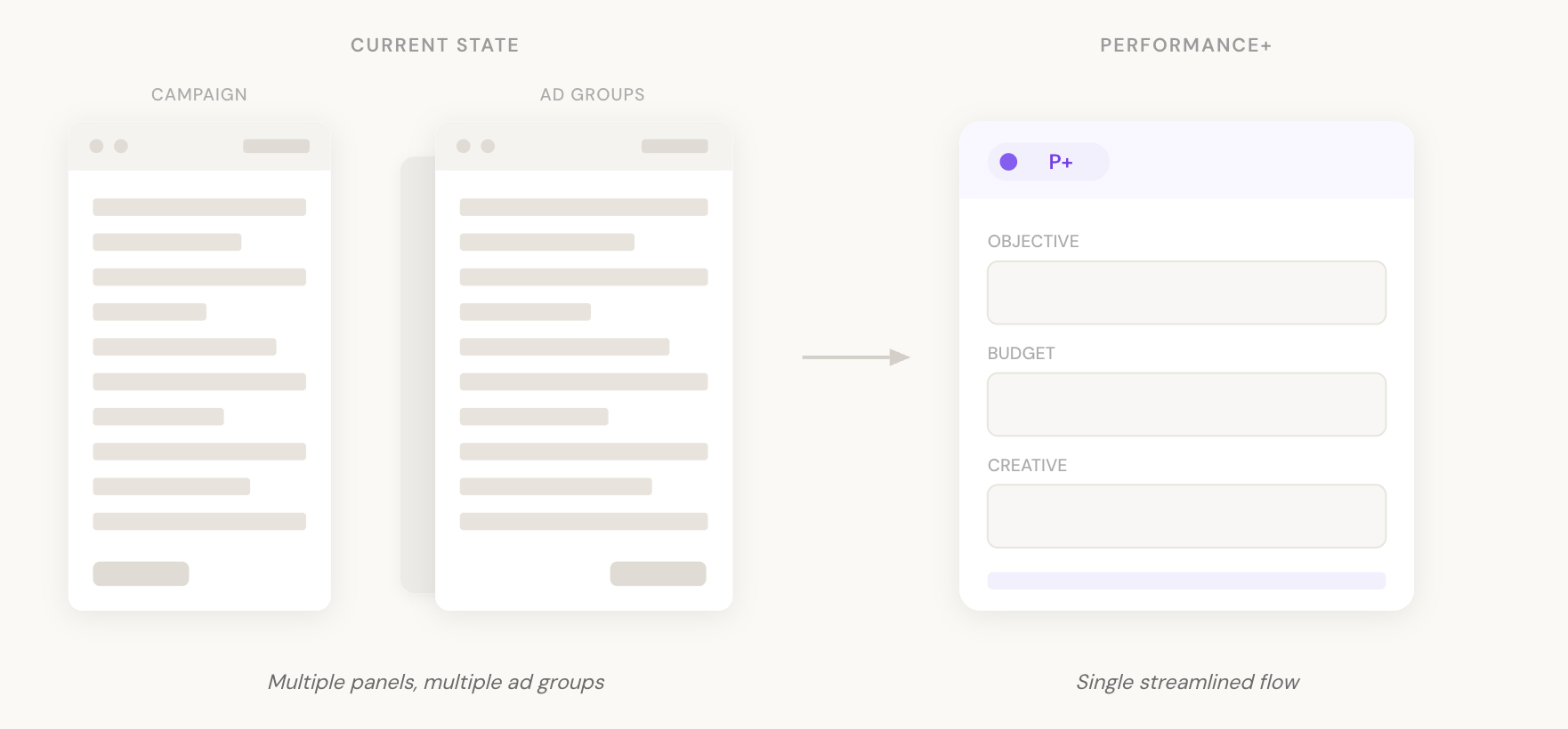 Campaign creation before and after: multiple panels reduced to one flow.