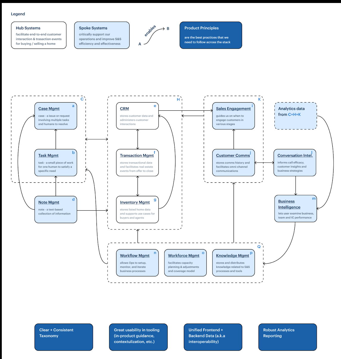 The logical end state diagram: hub systems for customer, transaction, and inventory management surrounded by spoke systems, with a legend and four product principles.