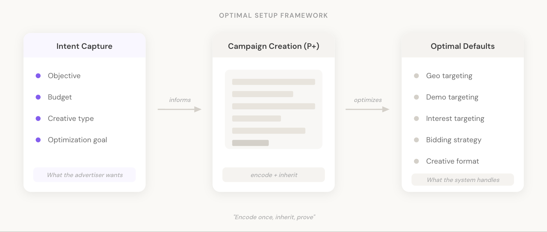 Optimal Setup Framework diagram: advertiser intent mapped to downstream configuration.